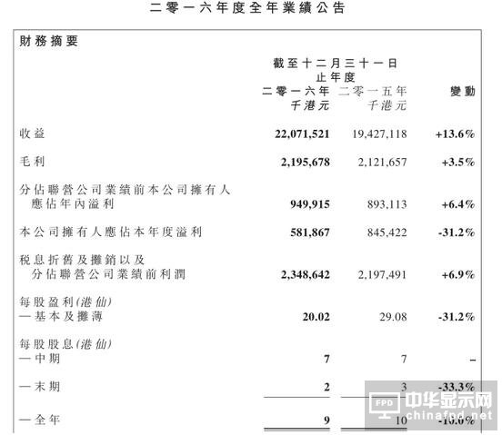 信利國(guó)際去年凈利5.17億 同比下降31.2%