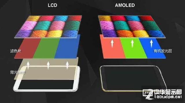 從電視到手機 OLED技術(shù)即將全尺寸制霸