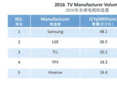 彩電行業(yè)加速分化 國(guó)產(chǎn)品牌搶占市場(chǎng)高地