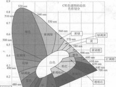 【揭秘】紅色磷光材料如何讓OLED實(shí)現(xiàn)正白色？