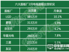 65寸面板2月出貨逆勢(shì)成長(zhǎng)4%