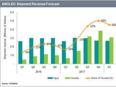 2017年第三季度，柔性AMOLED顯示屏營(yíng) 收將超過(guò)剛性AMOLED面板