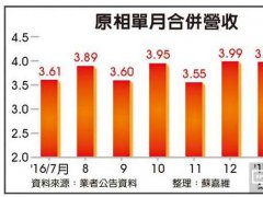 原相3D手勢控制IC市場前景潛力大