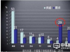 2015年大陸貢獻(xiàn)全球IC需求29% 供給僅4%