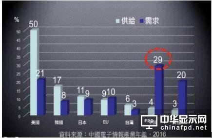 2015年大陸貢獻全球IC需求29% 供給僅4%