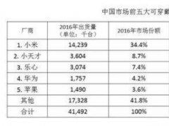 IDC:2016年國(guó)內(nèi)穿戴排行 兒童手表上榜