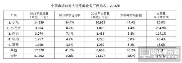 IDC:2016年國(guó)內(nèi)穿戴排行 兒童手表上榜 