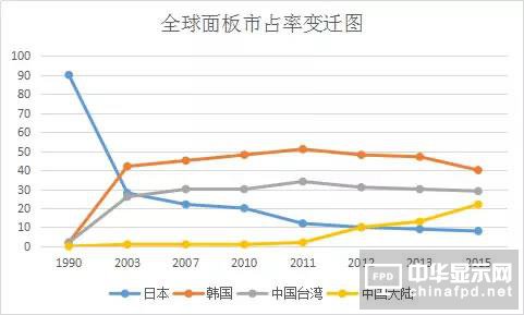 繼續(xù)增投 中國(guó)OLED掀翻韓國(guó)不是沒機(jī)會(huì)