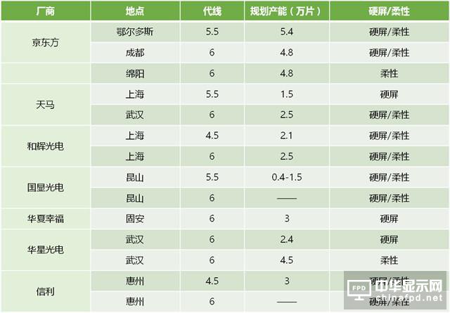 繼續(xù)增投 中國(guó)OLED掀翻韓國(guó)不是沒機(jī)會(huì)