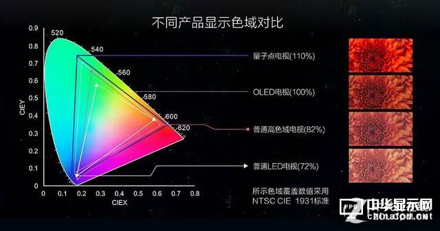 量子點(diǎn)/OLED/激光 這三種電視誰(shuí)最靠譜?