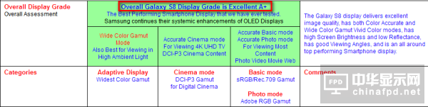 三星Galaxy S8手機屏幕被評為史上最佳