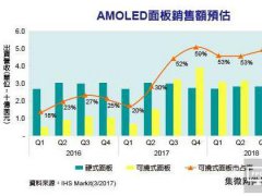 可撓式AMOLED面板銷售額將超越硬式面板