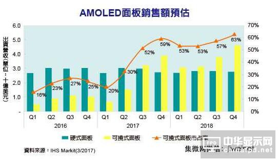 可撓式AMOLED面板銷售額將超越硬式面板