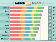權威筆記本品牌榜：蘋果從連續(xù)多年第一暴跌至第五