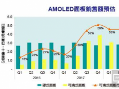 2016年到2018年AMOLED面板銷售額預(yù)估