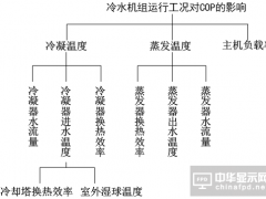 運(yùn)行工況的變化對(duì)冷水機(jī)組性能的影響