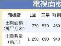 電視面板出貨面積 第1季逆增一成