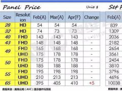 面板漲價(jià)潮后 智能電視是否迎來“薄如蟬翼”的未來？