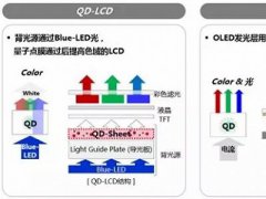 QLED尚處技術(shù)縫隙期 QD-LCD讓消費(fèi)者錯(cuò)愛一場(chǎng)