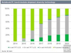 2017年內(nèi)嵌式觸控方案將在NB市場超越外掛式觸控