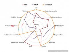 臺(tái)灣面板業(yè)遭陸、韓夾擊 Micro LED能成為新解藥？