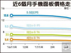 一圖看懂近6個(gè)月手機(jī)面板價(jià)格走勢：為啥出現(xiàn)下滑現(xiàn)象？