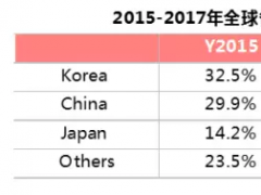 2017年一季度全球LCD TV市場盤點(diǎn)