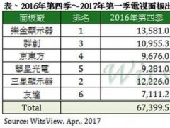 2017年Q1電視面板出貨情況：LGD坐穩(wěn)龍頭 京東方福州8.5代線量產(chǎn)