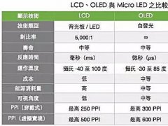 Micro LED技術(shù)瓶頸剖析：能否挑戰(zhàn)LCD和OLED？