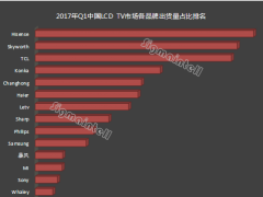 2017年Q1中國TV市場出貨量同比下降14%（附品牌出貨排行榜）