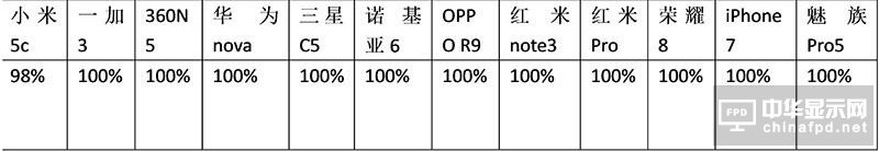 小米5c評(píng)測(cè)：對(duì)比一加3/360N5/榮耀8/諾基亞6 澎湃S1“真實(shí)水平”如何？