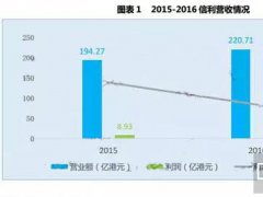 信利2016年財報分析：海外市場將實(shí)現(xiàn)反轉(zhuǎn)