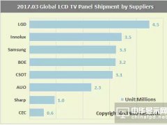 2017年3月全球液晶電視面板月度出貨排名