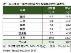 2017年Q1全球全球前五大平板電腦品牌出貨表現(xiàn)