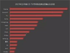 2017年Q1中國(guó)LCD TV市場(chǎng)各品牌出貨量占比排名