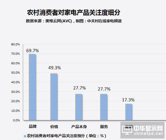 人傻錢(qián)多？農(nóng)村家電市場(chǎng)現(xiàn)狀讓人淚奔