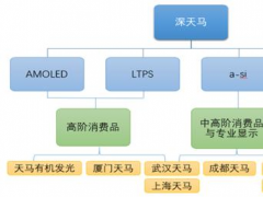 深天馬A：業(yè)績表現(xiàn)突出 在質(zhì)疑中成長