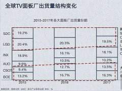 投資液晶面板過熱 現(xiàn)囧況：大陸代工躍居全球首位