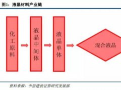 顯示材料報(bào)告：液晶材料的機(jī)會(huì)在哪里？