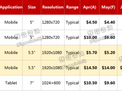 2017年6月Mobile &amp; Tablet應(yīng)用面板價(jià)格風(fēng)向標(biāo)