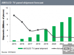 2017-2023年AMOLED電視面板出貨量分析