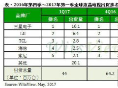 內(nèi)銷失靈 2017年Q1全球液晶電視出貨量季衰退31%