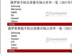 俄高端手機一季度出貨量猛增143% 蘋果獨占81%市場