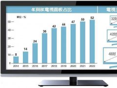 42寸TV躍電視面板主流 面板廠商利多