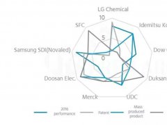 AMOLED發(fā)光材料公司競爭力排名出爐
