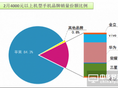 全球手機(jī)廠商趨勢(shì)：高端化是發(fā)展必經(jīng)之路