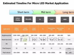 “鴻家軍”押對(duì)寶了嗎？解密eLux Micro LED技術(shù)