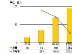 2017年LGD OLED TV面板產量倍增目標