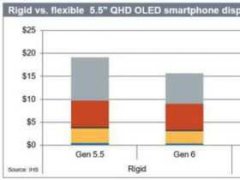 IHS Markit:柔性AMOLED面板成本分析