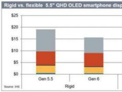 生產(chǎn)成本差距超25%，柔性AMOLED面板為啥這么貴